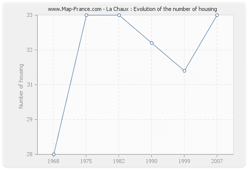 La Chaux : Evolution of the number of housing